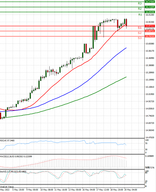 Dollar - Turkish Lira Analysis Technical analysis 20/05/2022